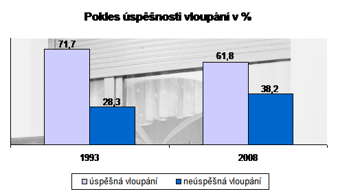 Pokles úspěšnosti vloupání